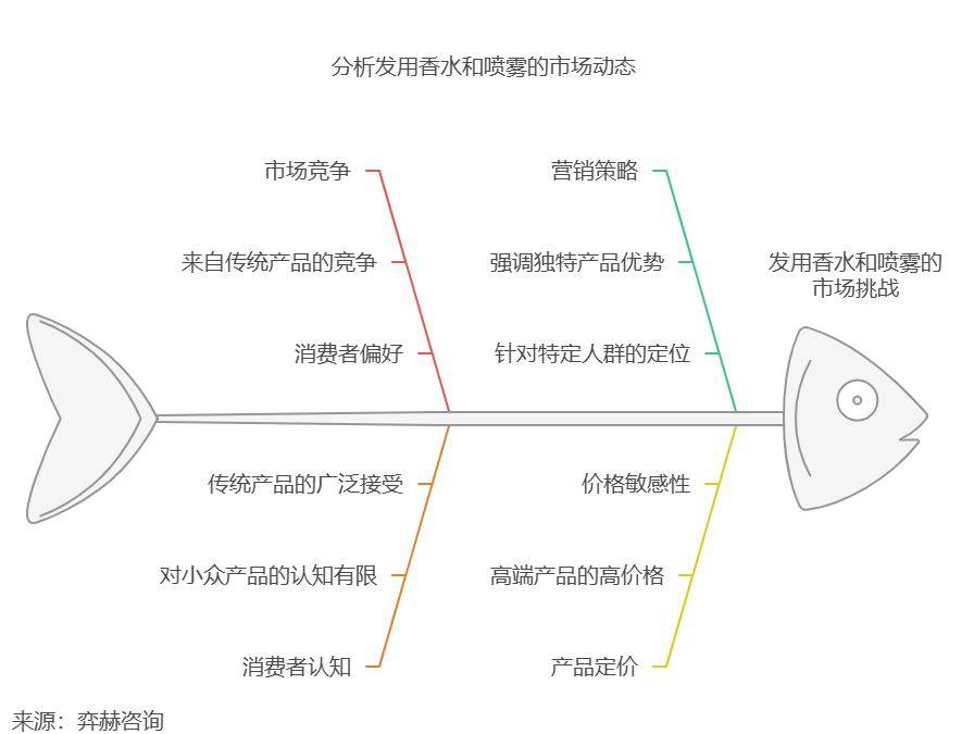 5年发用香水和发用喷雾市场pg电子试玩全面分析202(图2)