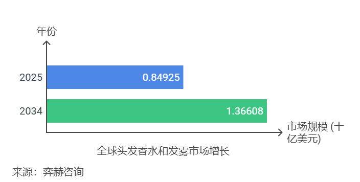 5年发用香水和发用喷雾市场pg电子试玩全面分析202(图3)